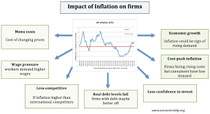 What Are The Effects Of A Rise In The Inflation Rate Economics Help