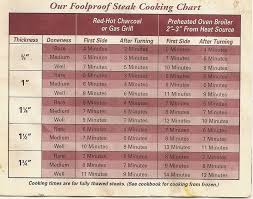 A Quick Guide On Cooking Times For Steak In 2019 Steak