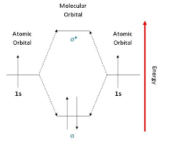 There are a couple assumptions we. Pictorial Molecular Orbital Theory Chemistry Libretexts