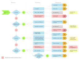 Social Media Response Dfd Flowcharts Diagramming Software