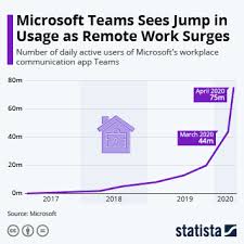 The meetings tab pulls your meetings in from outlook and also for organisations with employees working on shift patterns, shifts in microsoft teams provides shift scheduling and. Chart Microsoft Teams Sees Jump In Usage As Remote Work Surges Statista