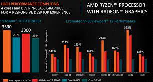 Price and performance details for the amd ryzen 3 2300u can be found below. Amd Shows Off 2018 Ryzen Processor Roadmap And Slashes Prices Legit Reviews
