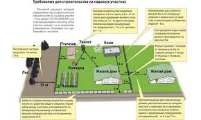 как правильно разместить дом на участке по сторонам света 25 Chudo Podskazok O Pravilnom Stroitelstve Po Normam I Po Zakonu Stroitelstvo Doma Planirovki Stroitelstvo