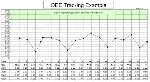 The oee for volcano pen pots is the quality rate x performance rate x availability = 87.5% x 66.7% x 40% = 23%. Oee 1 Calculation Excel Template 8 Waterfall Chart In Excel Template Excel Templates Oee Tracking Spreadsheet For Overall Equipment Effectiveness Ipol Husino