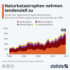 Heute konnte ein relativer starker anstieg gemessen werden, der aber wahrscheinlich durch ein leichtes erdbeben. Agenda 21 Stichwort Suche Daten Statistiken Infografiken
