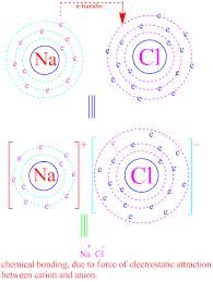 Chemical Bonding Definition Examples And Importance In Chemistry Chemsolve Net In 2020 Chemistry Metallic Bonding Covalent Bonding