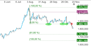 Wie hat sich der goldpreis in euro seit der währungsunion entwickelt? Gold Preis Jetzt Vor Endgultigem Absturz Cmc Markets