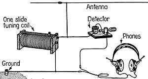 Lockers & locker key locations | collectibles guide. Crystal Radio Wikipedia