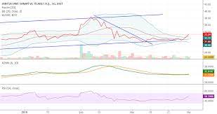 Geçmiş veriler, grafikler veteknik analizler gibi daha ayrıntılı bilgileri başka bölümlerde. Jants Jantsa Jant Sanayi Analizleri