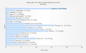 Yogurt Plain Skim Milk 13 Grams Protein Per 8 Ounce Nutrition