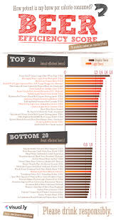 The Ultimate Beer Crawl Bar Chart Beer Light Beer Pub Crawl