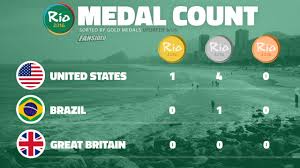 The team of 18 players was officially named on 1 july. 2016 Rio Summer Olympics Medal Count Day 1 Standings