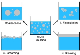 A suspension of tiny droplets of one liquid in a second liquid. Schematic Representation Of Stable Emulsion And Possible Instabilities Download Scientific Diagram