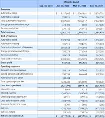 How Tesla Makes A Profit This Quarter Nasdaq Tsla Seeking Alpha