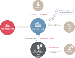 How does assets under management (aum) work? Real Estate Fund Koramco Fund