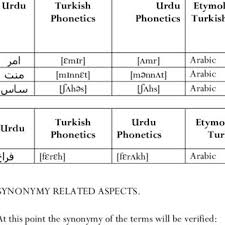 A collection of useful phrases in urdu. Pdf Common Vocabulary In Urdu And Turkish Languages A Case Of Historical Onomasiology