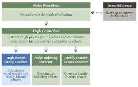 Familysearch Indexer Stake Ward Callings