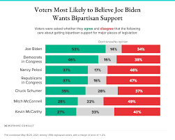 It limited the ways in which national party committees, state, local, and district parties, and federal candidates and officeholders could raise and spend funds. Voters Largely Believe Biden Wants Bipartisanship But They Don T Agree With White House S New Definition Of The Term Morning Consult