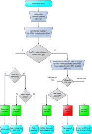 37 precise polymer identification flowchart