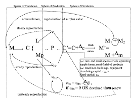 The Accumulation Expanded Reproduction Of Capital Download Scientific Diagram