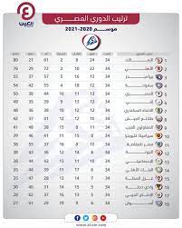 2, الأهلي · 34 · 22 · 10 · 2 . Ø¬Ø¯ÙˆÙ„ ØªØ±ØªÙŠØ¨ Ø§Ù„Ø¯ÙˆØ±ÙŠ Ø§Ù„Ù…ØµØ±ÙŠ Ù„Ù…ÙˆØ³Ù… 2020 2021 Ø¨Ø¹Ø¯ Ù†Ù‡Ø§ÙŠØ© Ø§Ù„Ù…Ø³Ø§Ø¨Ù‚Ø©