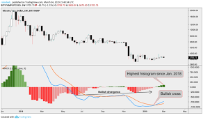 Bitcoins Macd Prints Strongest Bull Signal In Over A Year