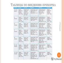 таблица роста и веса ребенка от 0 до 1 года Pravila Prikorma Grudnyh Detej Tablica Komarovskij 10 Tys Izobrazhenij Najdeno V Yandeks Kartinkah Rebenok Prikorm Prezentaciya Rebenok