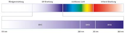 Sie erfahren ebenso mehr zur exponentiell wachsenden hautkrebsrate sowie. Uv Strahlung Als Teil Des Elektromagnetischen Lichtspektrums