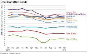 Metal Price Index Trends Free Mmi Report November 2013