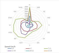 Maybe you would like to learn more about one of these? Help Interpreting A Wind Rose Diagram Earth Science Stack Exchange