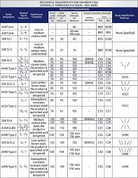 27 Valid Stud Thread Chart