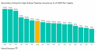 Remuneration of a foreign teacher in malaysia/h2>. Where Are Teachers Paid The Most And The Least Compared To Other Professions In Asia The Online Citizen Asia