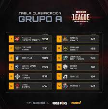 (each team played total of 20 matches) top 8 of each group qualified for season finals. Asi Fue La 3ra Jornada De La Free Fire League Clausura 2020 Viax Esports Viax Esports