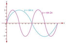 Contoh 3 sebuah peluru ditembakan ke atas, dalam waktu t detik tinggi peluru. Grafik Fungsi Trigonometri Periode Nilai Maksimum Minimum Contoh Soal