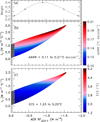 Sometimes my mind just goes blank and i have no idea what to respond to a joke or general statement. Esd Comparison Of Cmip6 Historical Climate Simulations And Future Projected Warming To An Empirical Model Of Global Climate