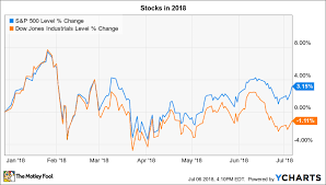 3 Things To Watch In The Stock Market This Week The Motley