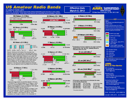 Arrl Band Plan Clatsop County Oregon Auxcomm