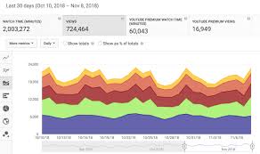 4000 hours of watch time was never a milestone for any creator until youtube introduced it as a rule for applying for the youtube partner program. Is Youtube Worth It 7 6 Million Views Later Here S What I Learned