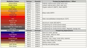 Tempering Applications