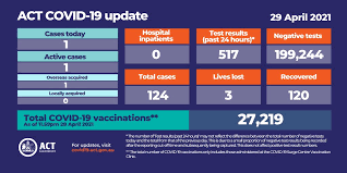 Cases have been reported across all age groups. Act Health On Twitter Act Covid 19 Update 29 April 2021 Cases Today 1 Active Cases 1 Total Cases 124 Recovered 120 Lives Lost 3 Test Results Past 24 Hours 517 Negative Tests 199 244 Total Covid 19