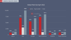 April 2022 Global Fleet Size Analysis by ch-aviation