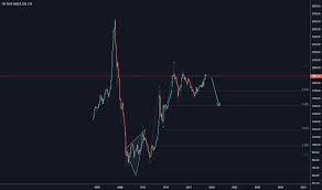 Reit Index Charts And Quotes Tradingview