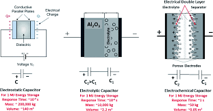 Check spelling or type a new query. Chemical Supercapacitors A Review Focusing On Metallic Compounds And Conducting Polymers Journal Of Materials Chemistry A Rsc Publishing Doi 10 1039 D0ta09655e