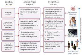 Performance And Learning Objectives