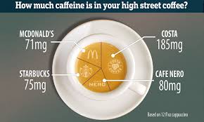 We collected all the data about all the capsules in this article. Costa Cofee Has The Most Caffeine Whilst Mcdonald S Has The Least Daily Mail Online