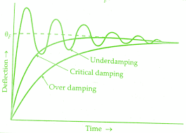 نتیجه جستجوی لغت [damping] در گوگل