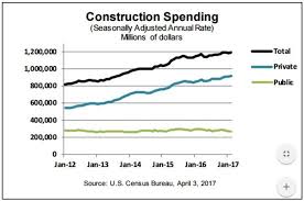 Construction Spending Rises Slightly In February Up 3 From