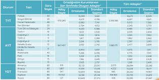 Check spelling or type a new query. Http Www Pervinkaplan Com Detay 2019 Yks Testlerin Yapilma Ortalamalari Ne Oldu Yine Sayisal Doktu 7968