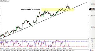 trade idea gbp jpy trend line test babypips com