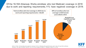 February State Data For Medicaid Work Requirements In